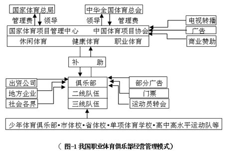 职业体育俱乐部的经营模式